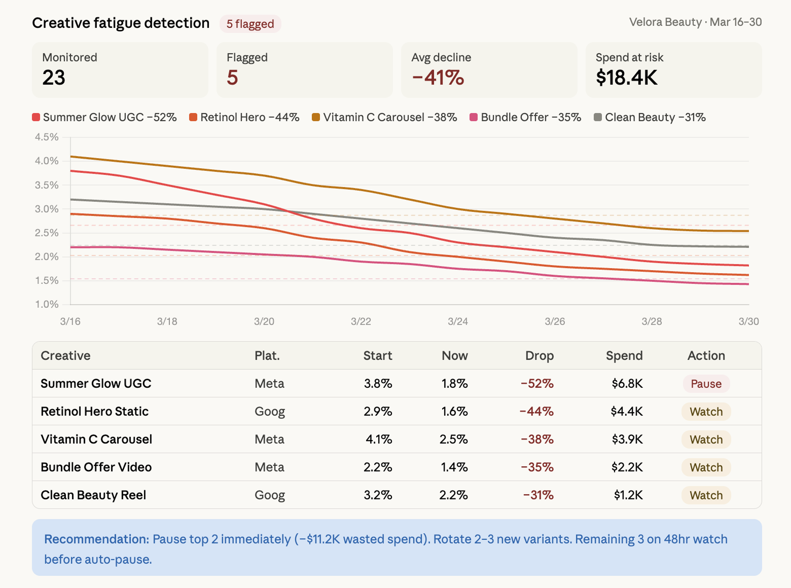 Claude analyzing Meta Ads creative performance data and flagging ads with declining CTR over 14-day windows