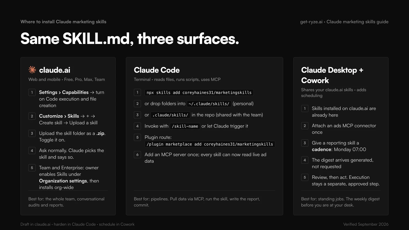 Where to install Claude marketing skills: claude.ai (Settings then Capabilities to enable code execution, Customize then Skills, Create skill, upload the folder as a zip, toggle on; Team and Enterprise owners enable Skills in Organization settings), Claude Code (npx skills add coreyhaines31/marketingskills, or folders in ~/.claude/skills for personal and .claude/skills for the repo, invoke with /skill-name, plugin route via /plugin marketplace add, add an MCP server once), Claude Desktop and Cowork (shares claude.ai skills, attach an ads MCP connector, give a reporting skill a Monday 07:00 cadence, review then act)