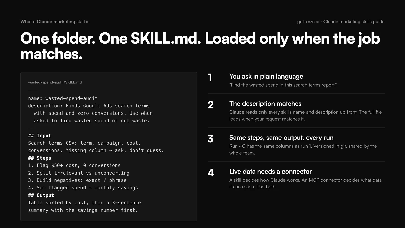Anatomy of a Claude marketing skill: a wasted-spend-audit SKILL.md with name, trigger description, input contract (search terms CSV), four steps (flag $50+ cost with 0 conversions, split irrelevant from unconverting, build exact and phrase negatives, sum savings) and an output contract; beside it the four-step flow: you ask in plain language, the description matches, same steps and output every run, live data needs an MCP connector