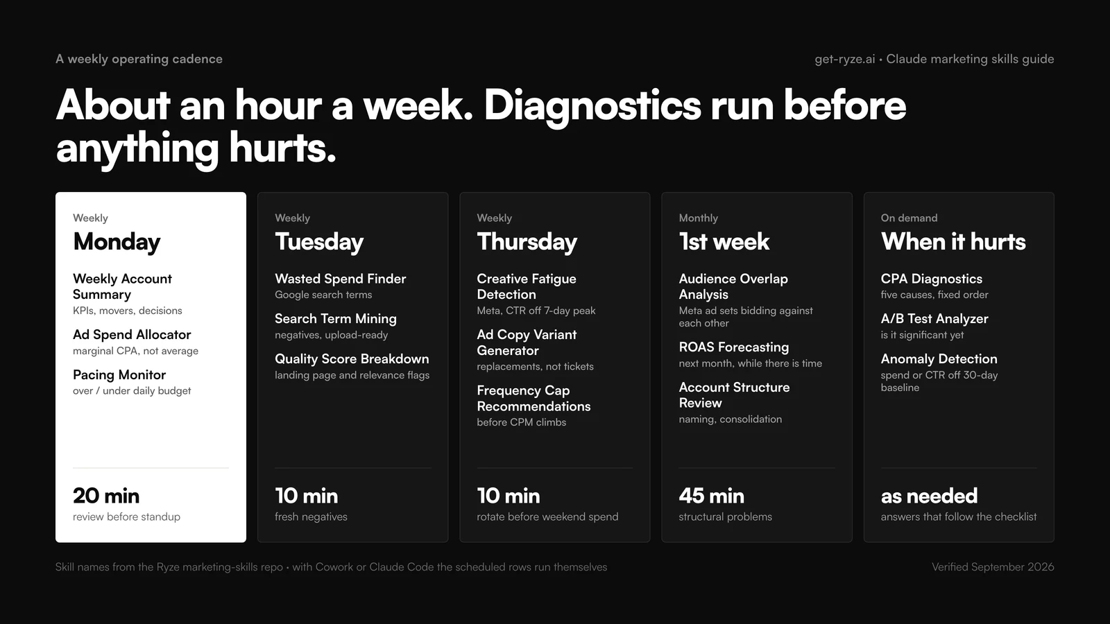 Weekly cadence for Claude marketing skills: Monday 20 minutes (Weekly Account Summary, Ad Spend Allocator, Pacing Monitor), Tuesday 10 minutes (Wasted Spend Finder, Search Term Mining, Quality Score Breakdown), Thursday 10 minutes (Creative Fatigue Detection, Ad Copy Variant Generator, Frequency Cap Recommendations), monthly 45 minutes (Audience Overlap Analysis, ROAS Forecasting, Account Structure Review), on demand (CPA Diagnostics, A/B Test Analyzer, Anomaly Detection)