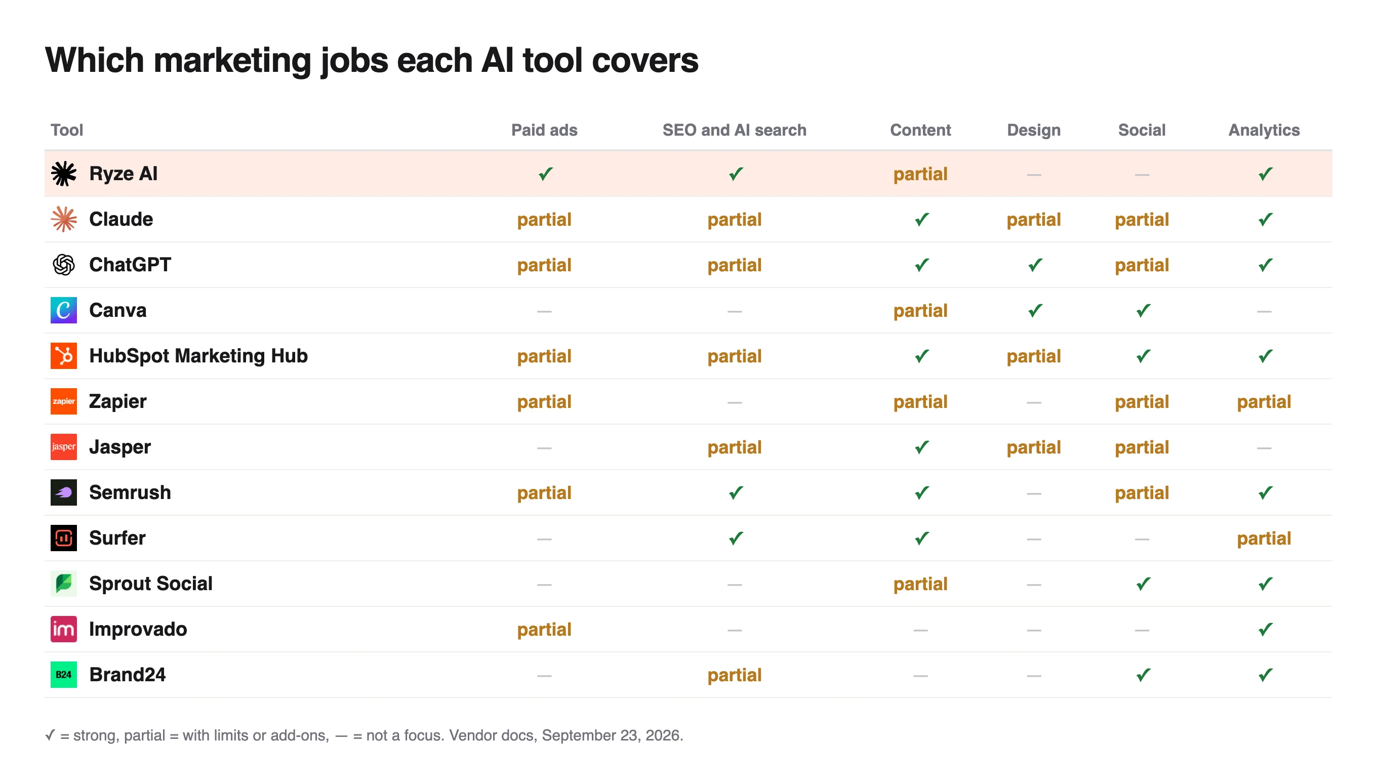Matrix of which marketing jobs 12 AI tools cover, from paid ads and SEO to design, social and analytics