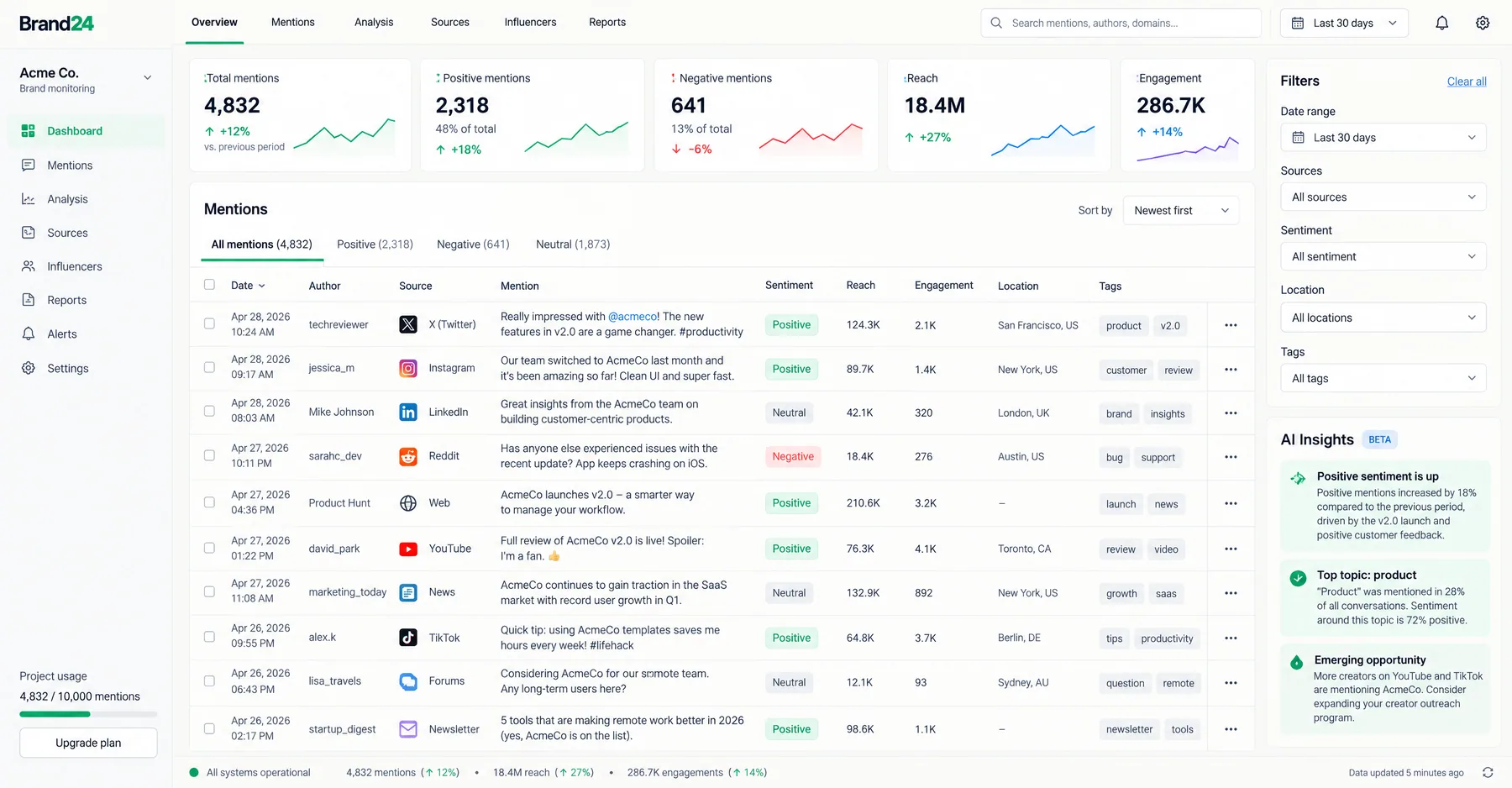 Brand24 dashboard tracking 4,832 brand mentions with 641 negative, sentiment per source and AI Insights on the side