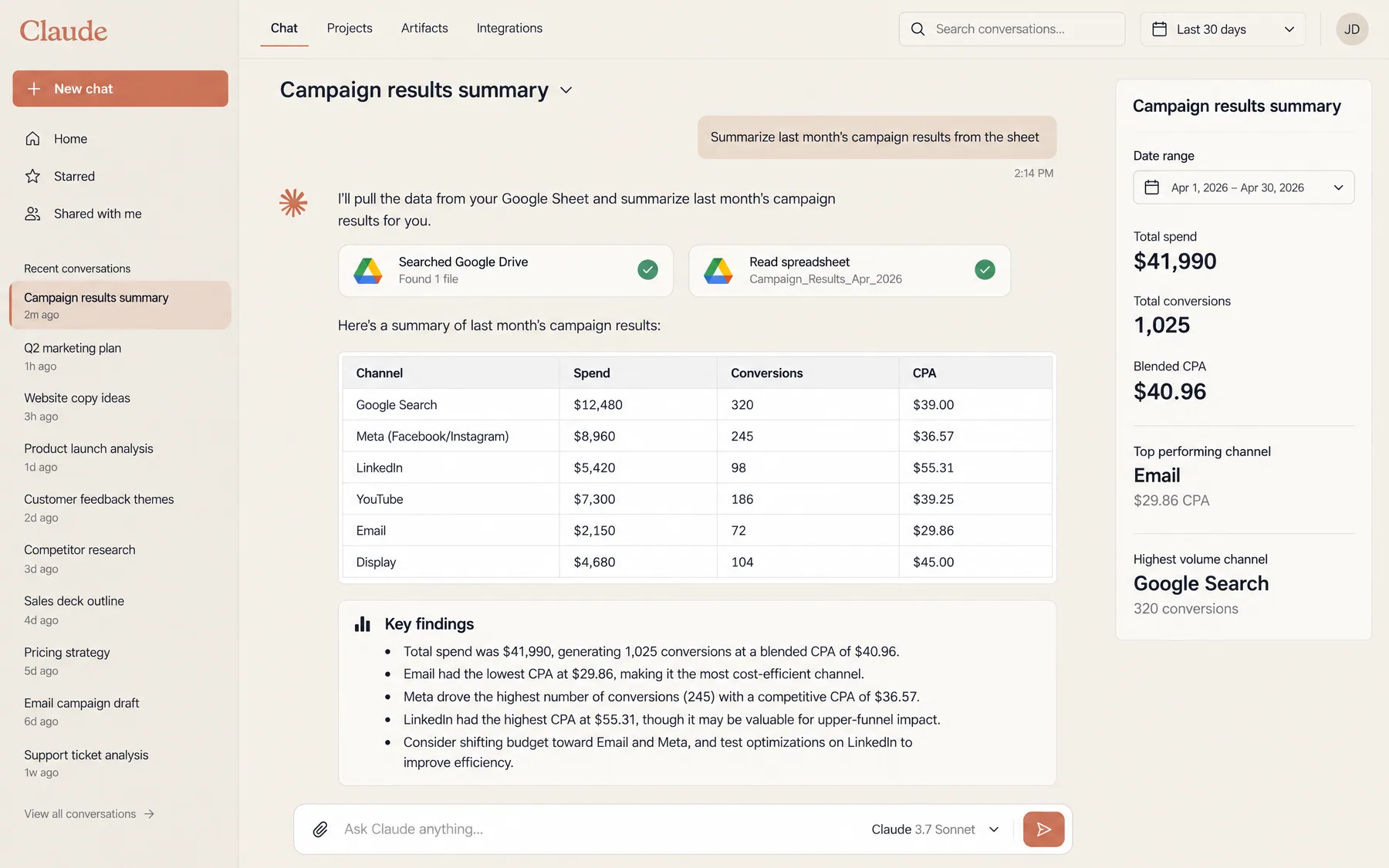 Claude chat summarizing last month's campaign results from a Google Sheet through the Google Drive connector, CPA by channel