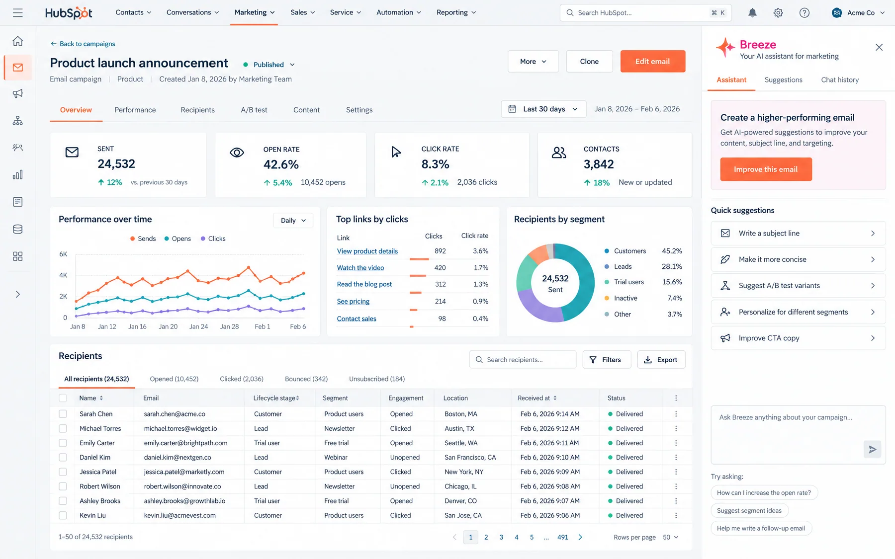 HubSpot email campaign report with a 42.6% open rate and the Breeze AI assistant suggesting ways to improve the email