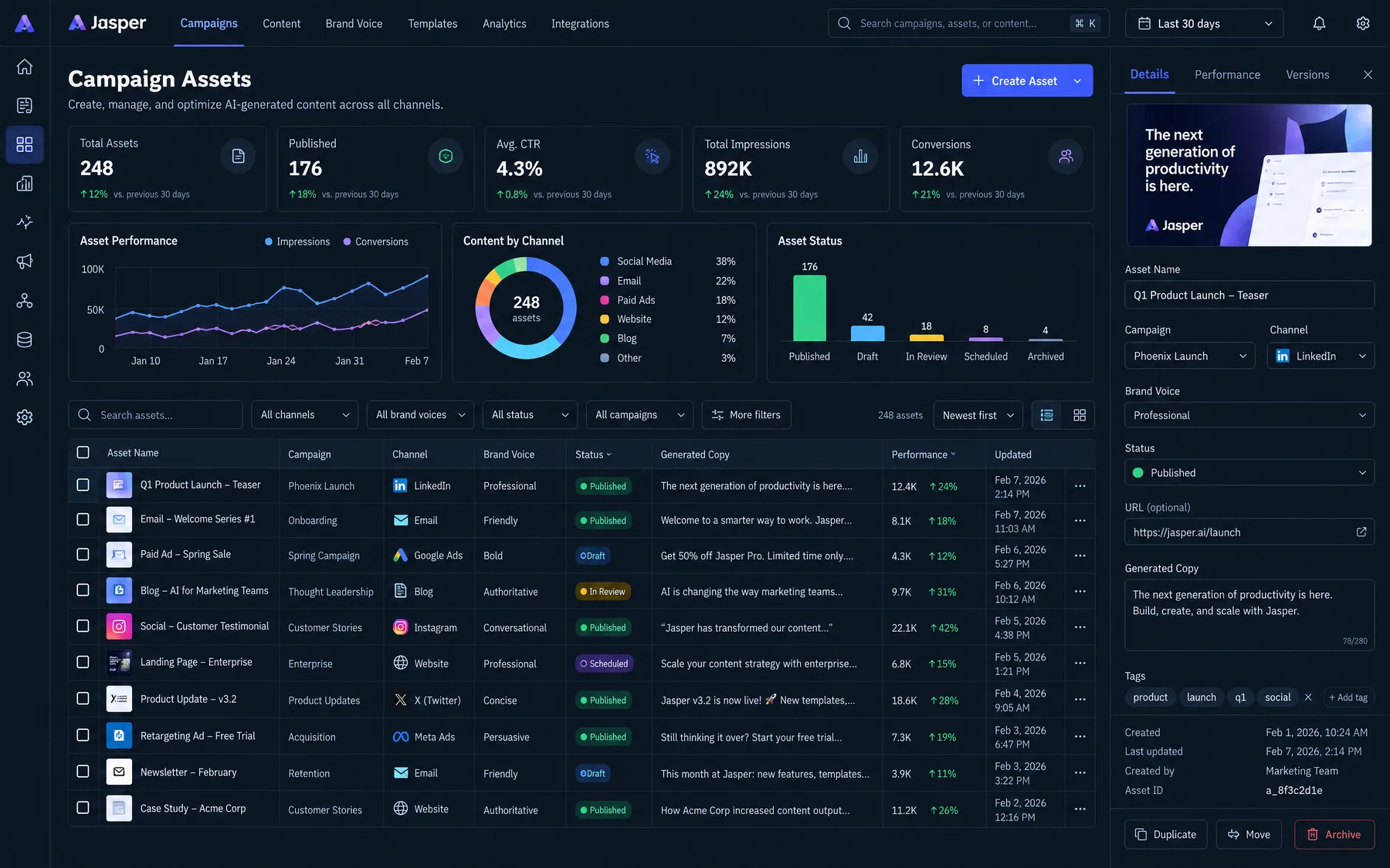Jasper Campaign Assets listing 248 AI-generated assets by channel and brand voice, with 176 published