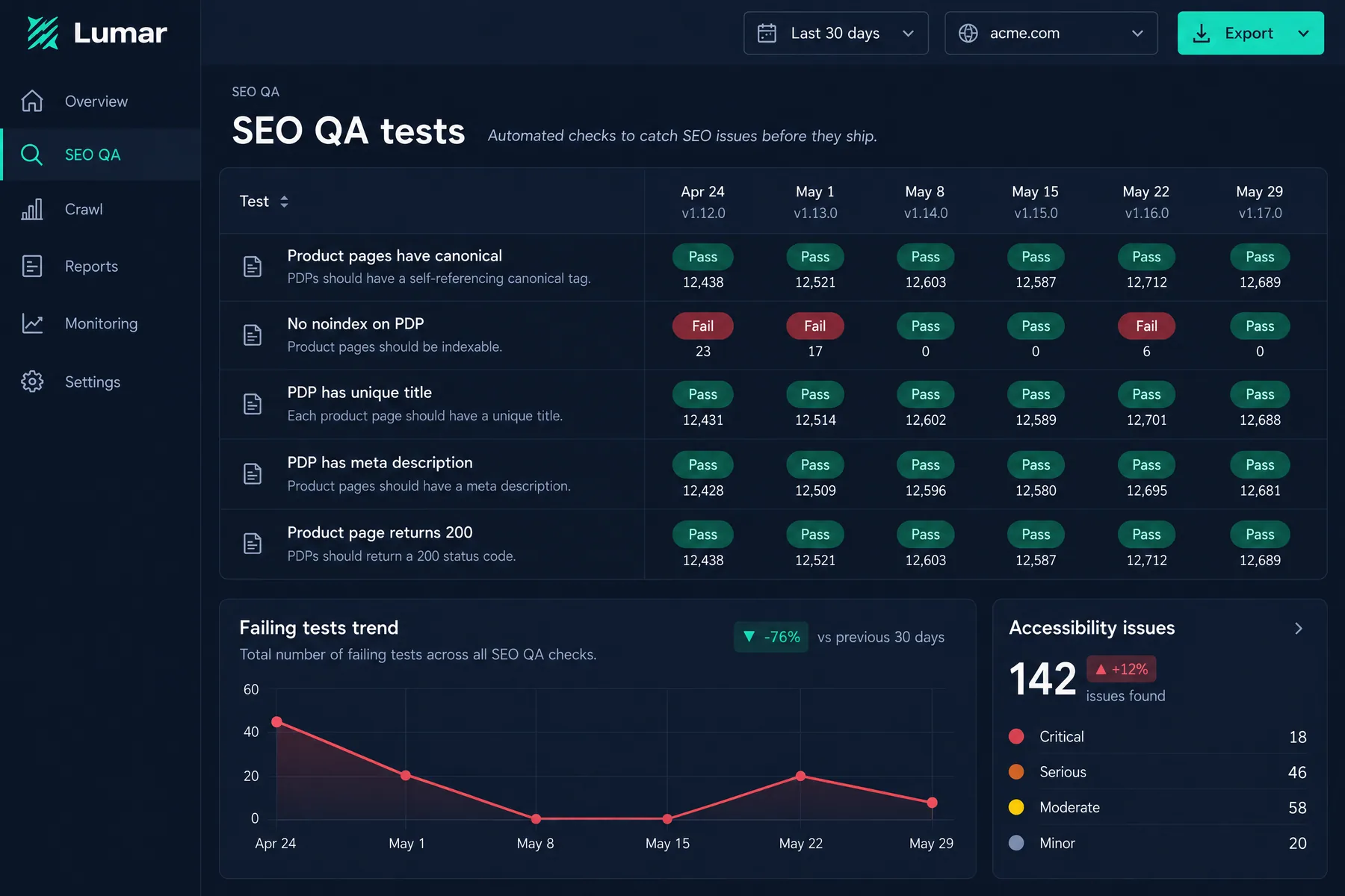 Lumar SEO QA tests tracking PDP checks per release, with the No noindex on PDP test failing on 23 pages in v1.12.0