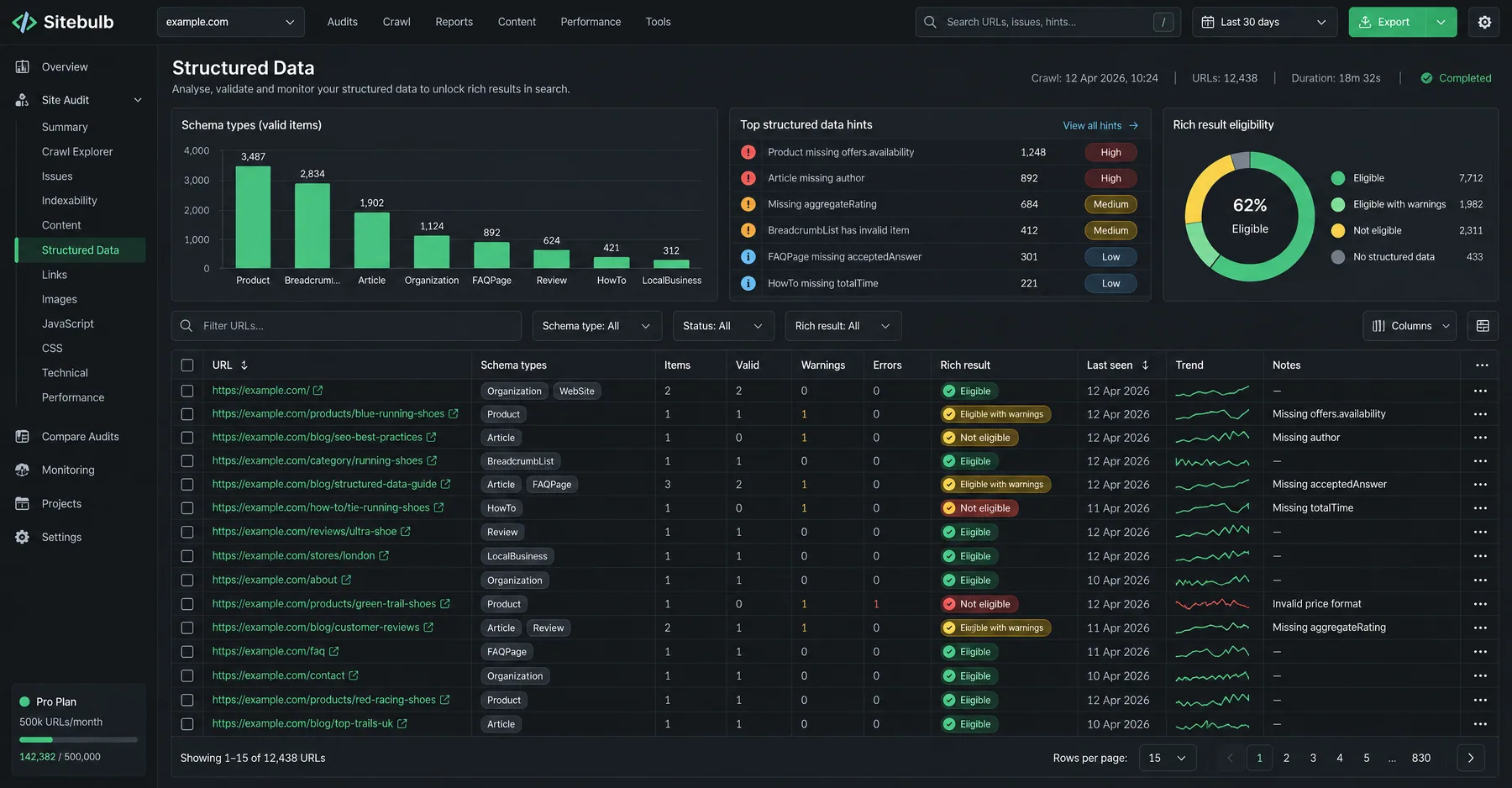 Sitebulb Structured Data audit with 62% of URLs rich result eligible and Product missing offers.availability on 1,248