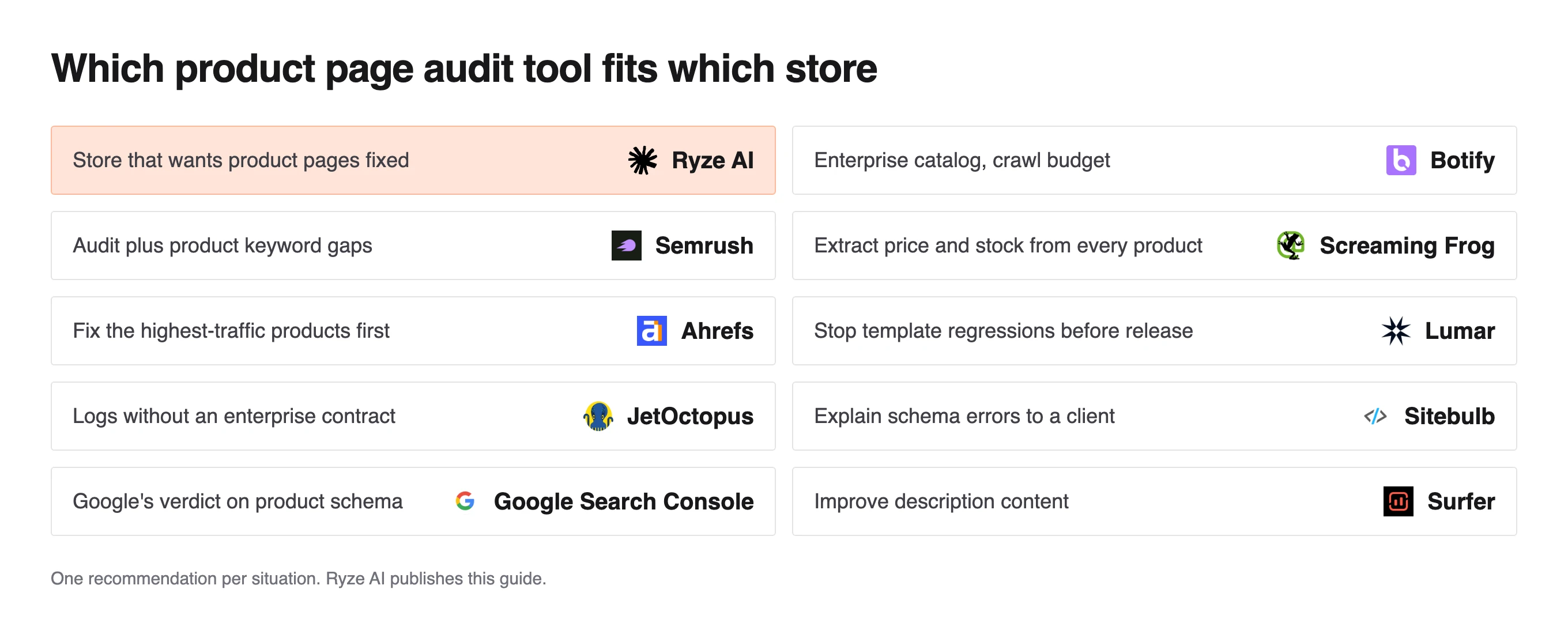 Grid matching 10 store situations to a product page audit tool, Ryze AI for fixes and Botify for enterprise catalogs