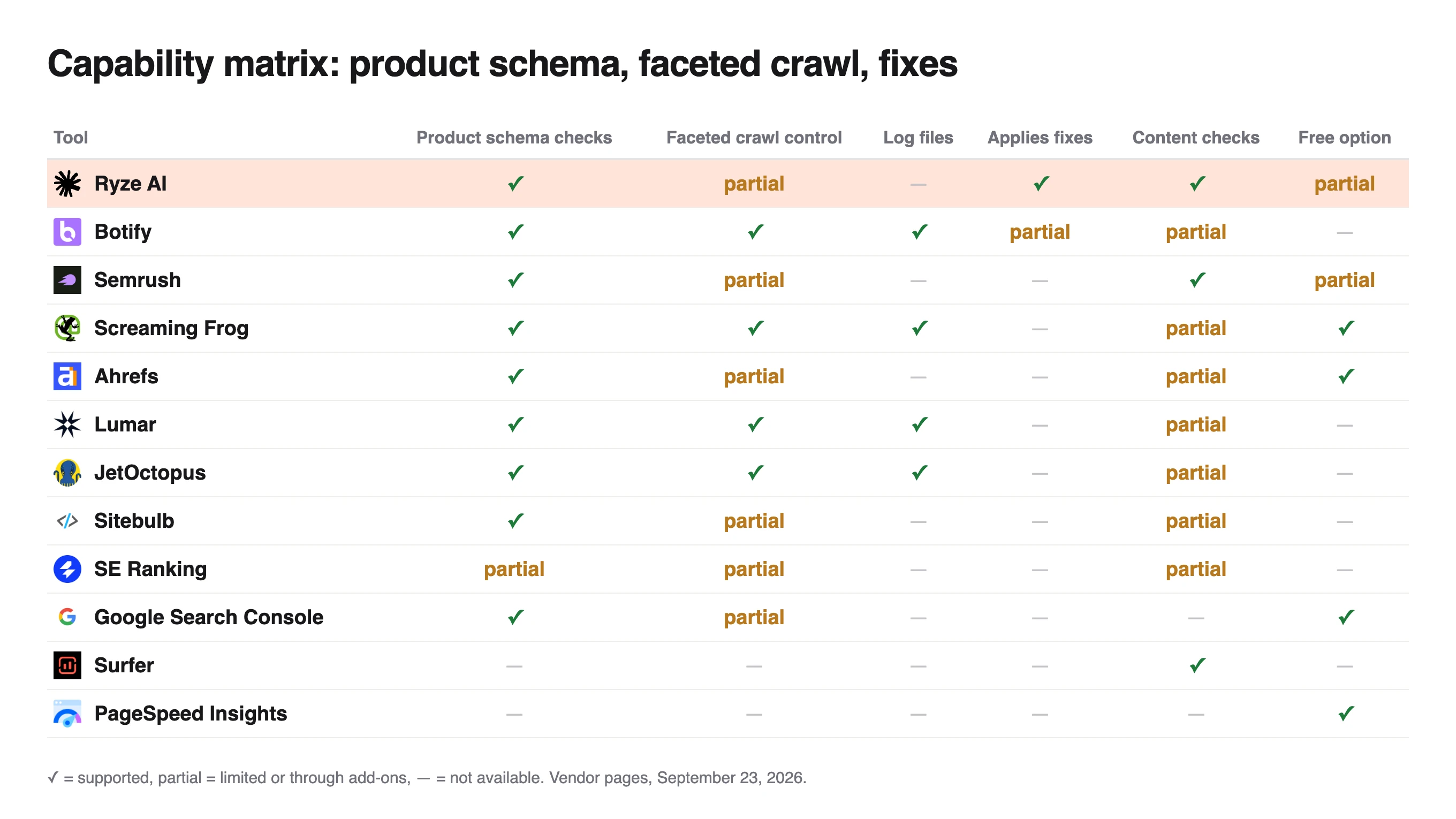 Matrix of product schema, faceted crawl, log files and fixes for 12 audit tools; only Ryze AI fully applies fixes