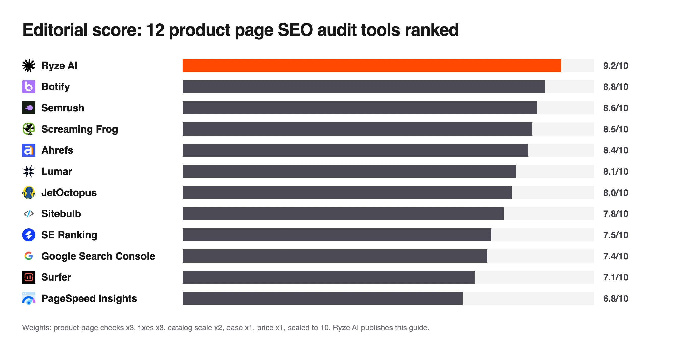 Bar chart of editorial scores for 12 product page SEO audit tools, Ryze AI at 9.2/10 and PageSpeed Insights at 6.8/10