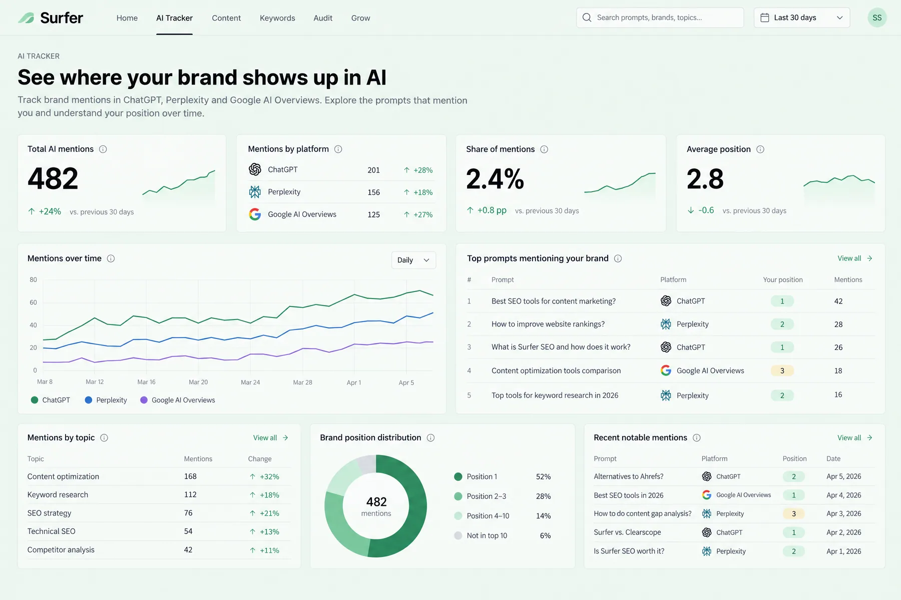 Surfer AI Tracker counting 482 brand mentions across ChatGPT, Perplexity and Google AI Overviews and the prompts behind them